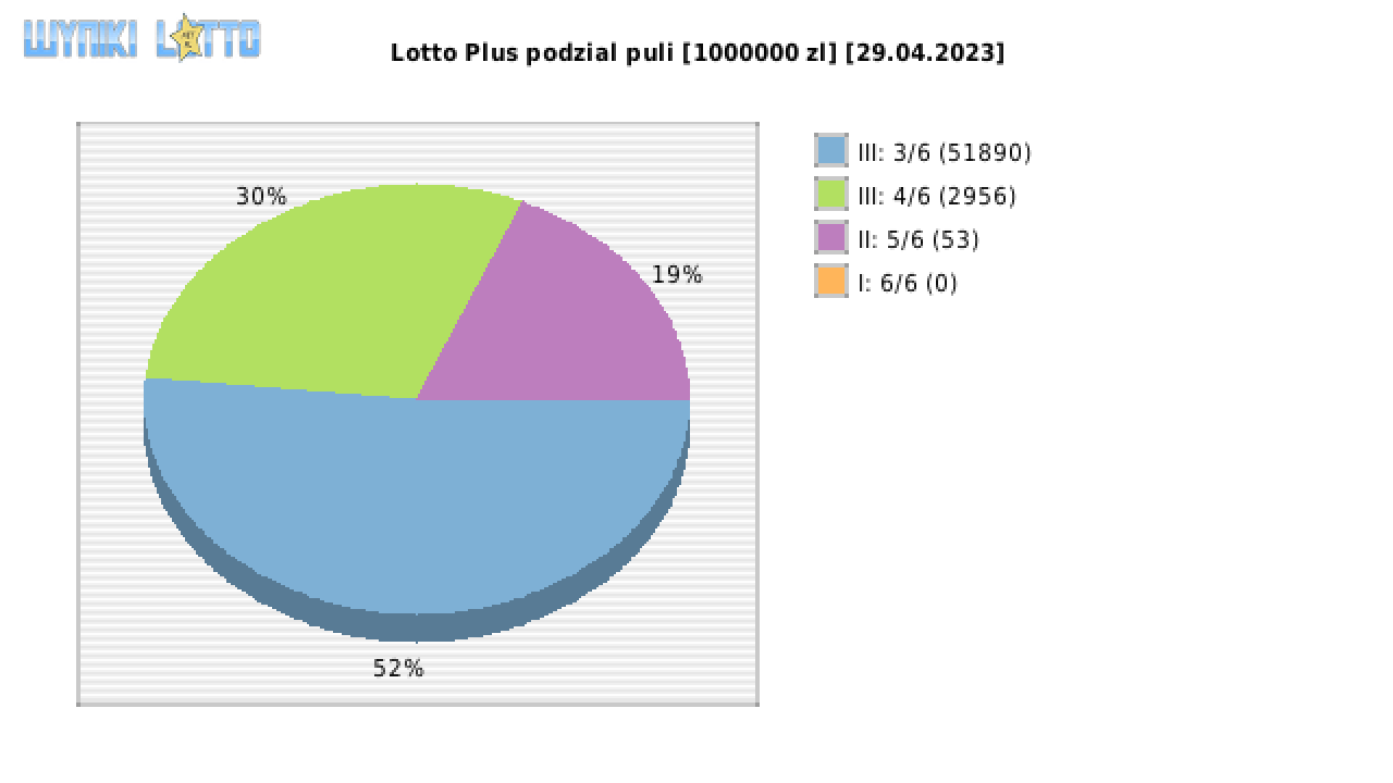 Lotto Plus wygrane w losowaniu nr. 6876 dnia 29.04.2023