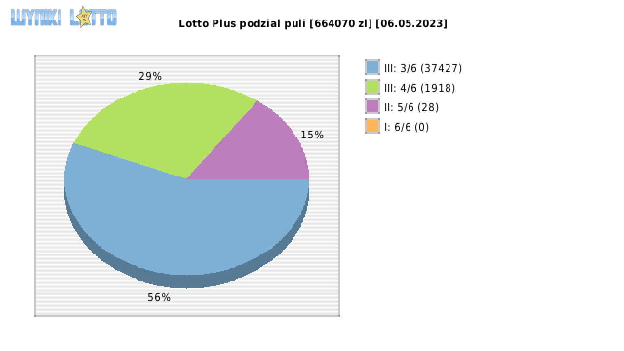Lotto Plus wygrane w losowaniu nr. 6879 dnia 06.05.2023