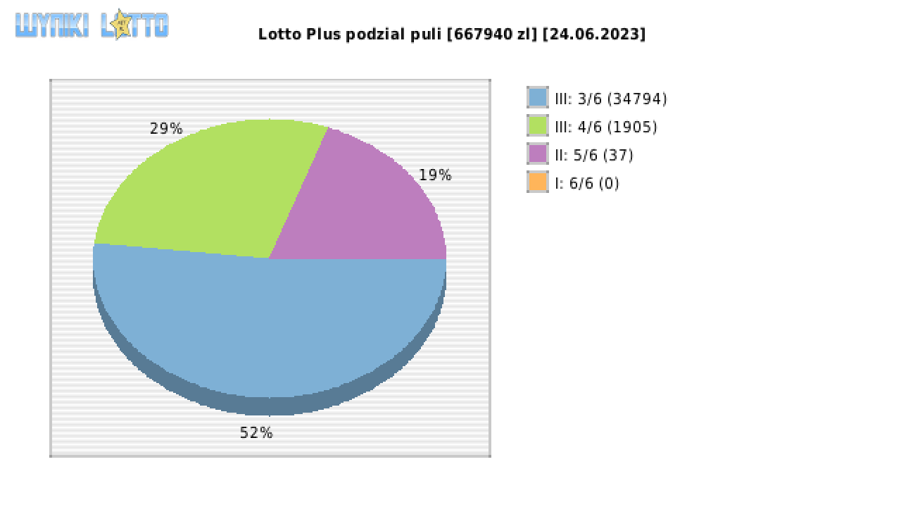 Lotto Plus wygrane w losowaniu nr. 6900 dnia 24.06.2023