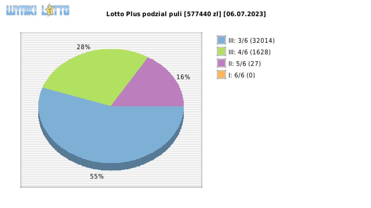 Lotto Plus wygrane w losowaniu nr. 6905 dnia 06.07.2023