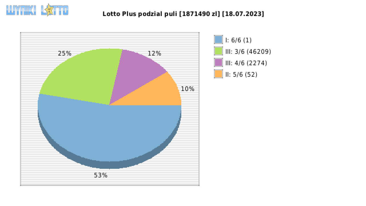 Lotto Plus wygrane w losowaniu nr. 6910 dnia 18.07.2023