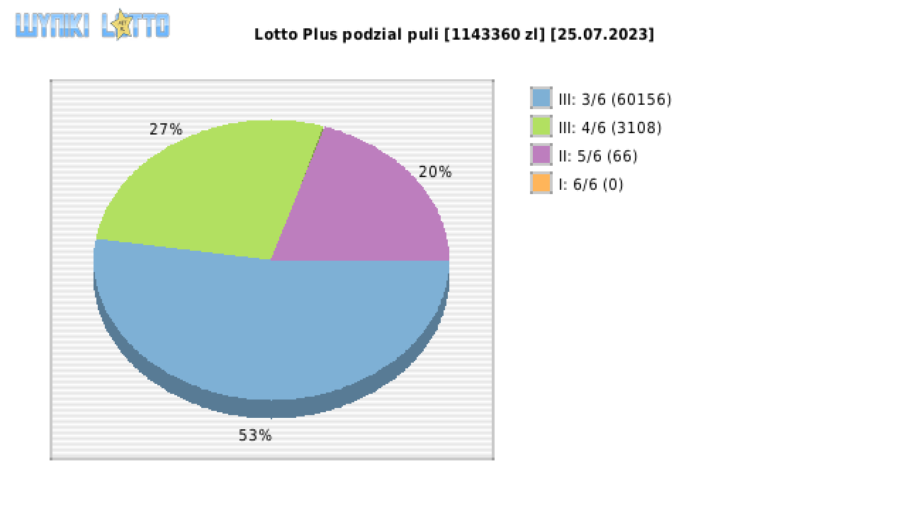 Lotto Plus wygrane w losowaniu nr. 6913 dnia 25.07.2023