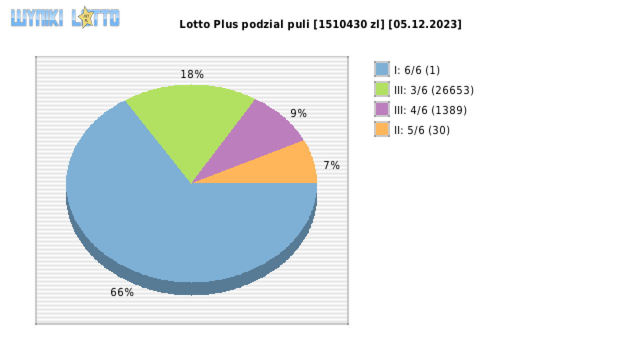 Lotto Plus wygrane w losowaniu nr. 6970 dnia 05.12.2023
