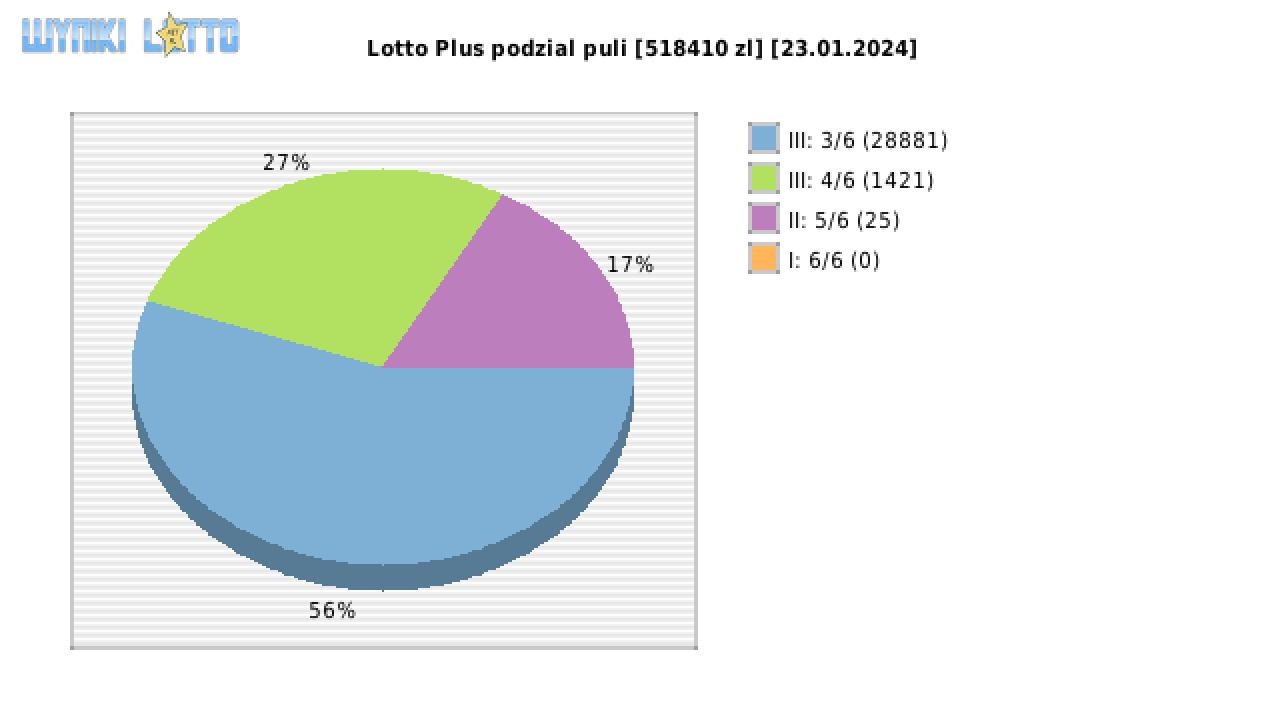Lotto Plus wygrane w losowaniu nr. 6991 dnia 23.01.2024