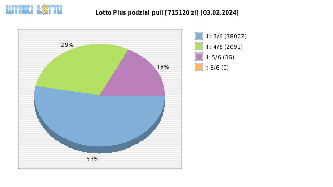Lotto Plus wygrane w losowaniu nr. 6996 dnia 03.02.2024