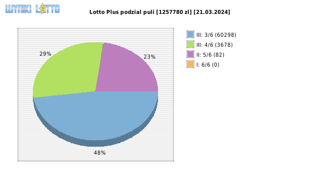 Lotto Plus wygrane w losowaniu nr. 7016 dnia 21.03.2024