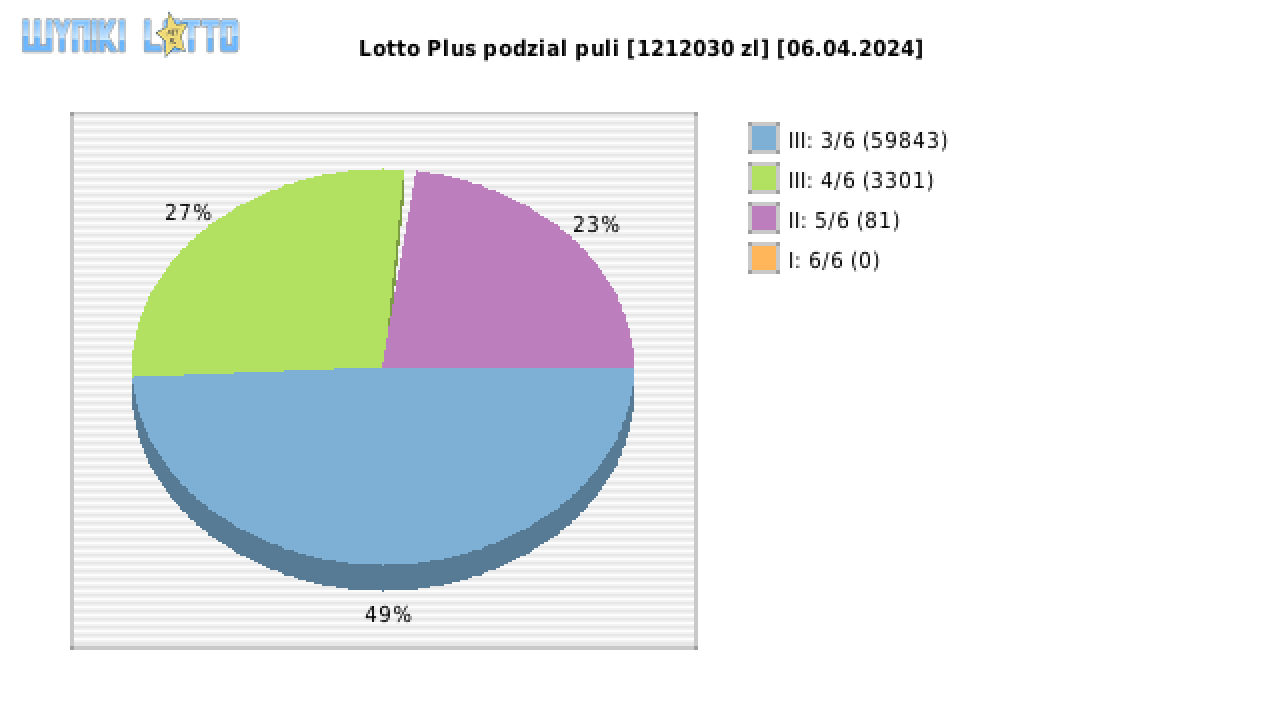 Lotto Plus wygrane w losowaniu nr. 7023 dnia 06.04.2024