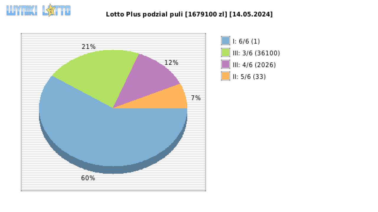 Lotto Plus wygrane w losowaniu nr. 7039 dnia 14.05.2024