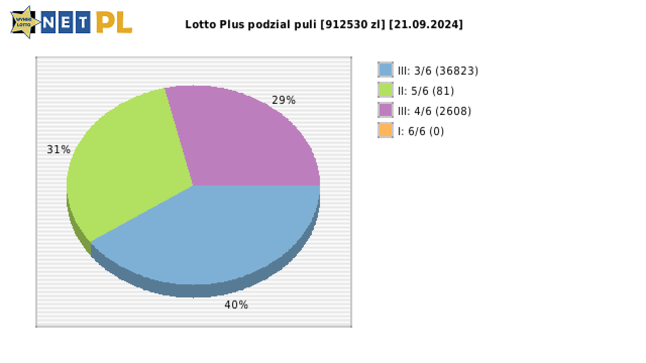 Lotto Plus wygrane w losowaniu nr. 7095 dnia 21.09.2024