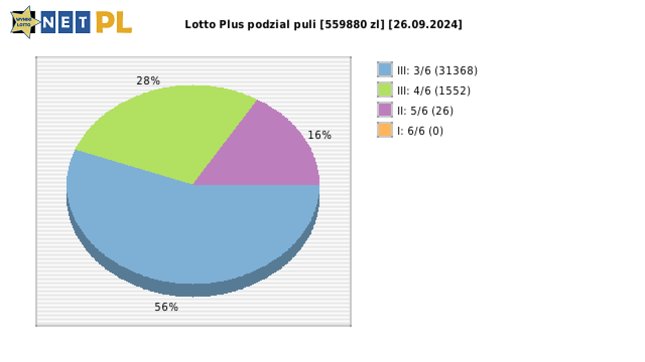 Lotto Plus wygrane w losowaniu nr. 7097 dnia 26.09.2024