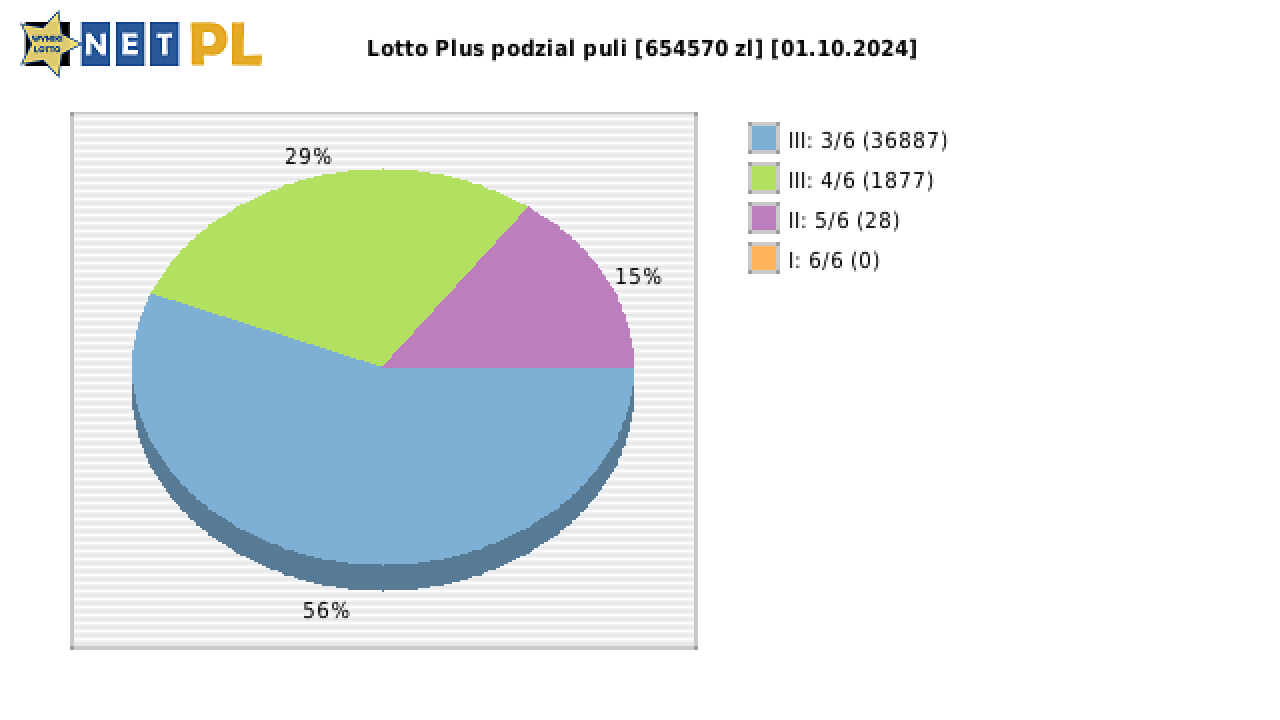 Lotto Plus wygrane w losowaniu nr. 7099 dnia 01.10.2024