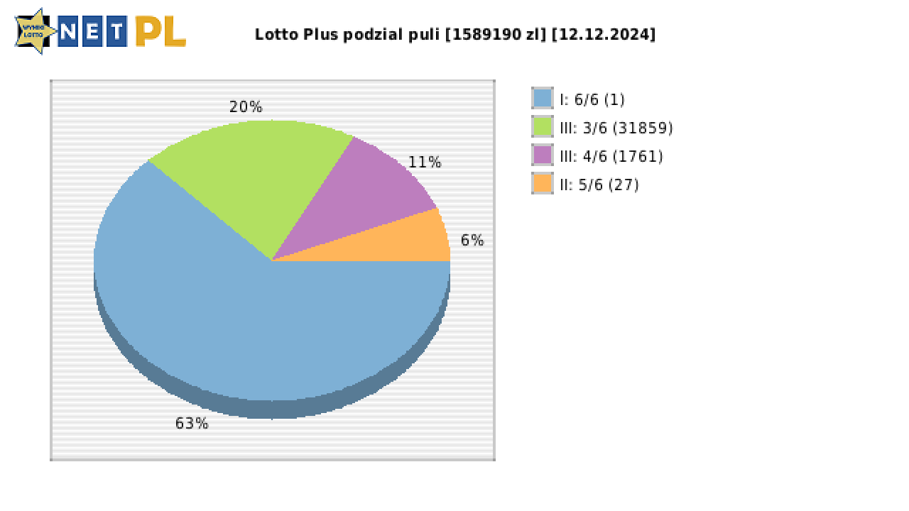 Lotto Plus wygrane w losowaniu nr. 7130 dnia 12.12.2024
