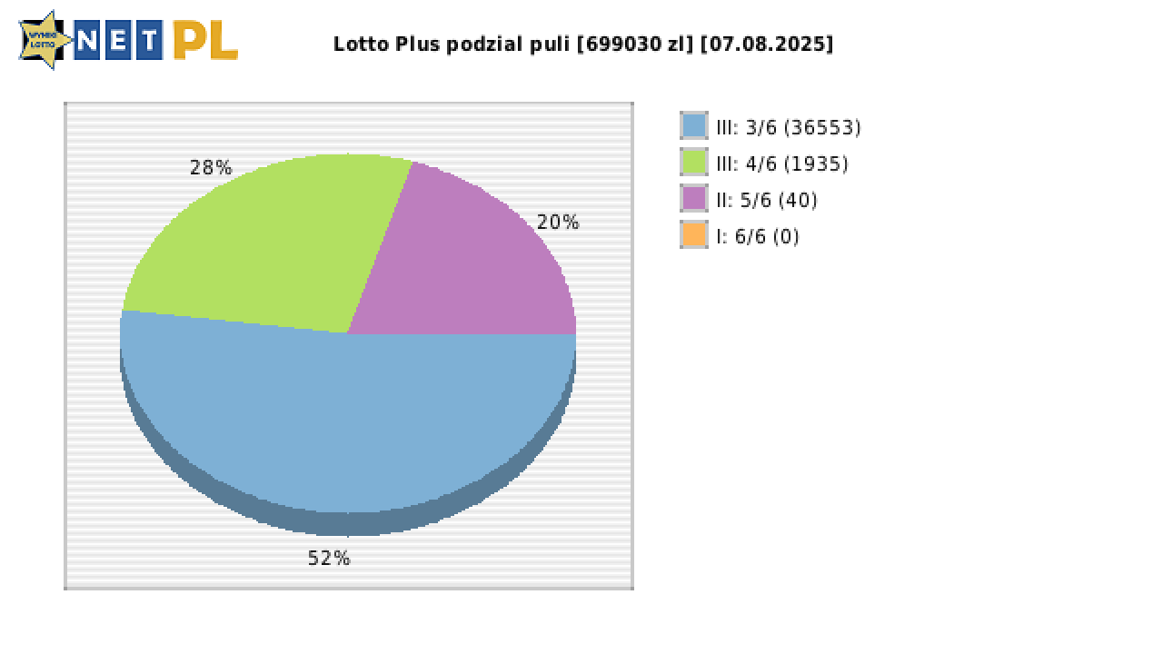 Lotto Plus wygrane w losowaniu nr. 7232 dnia 07.08.2025