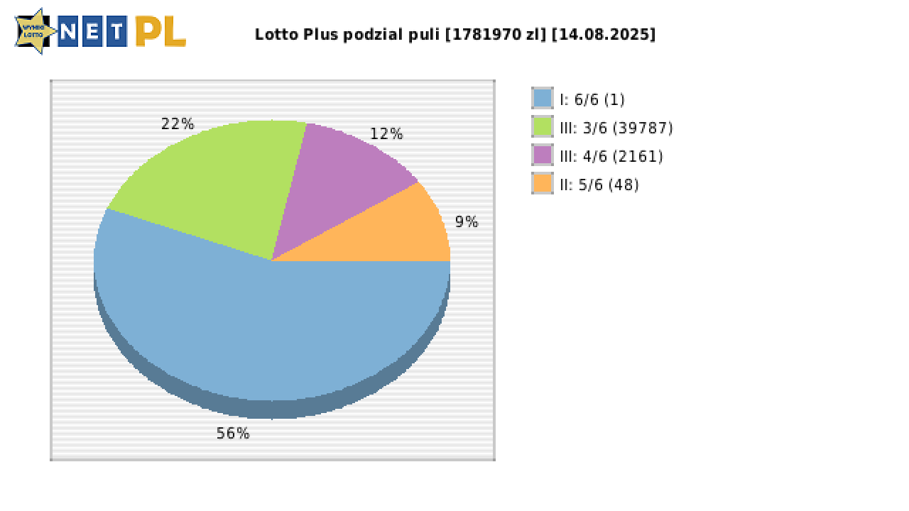 Lotto Plus wygrane w losowaniu nr. 7235 dnia 14.08.2025