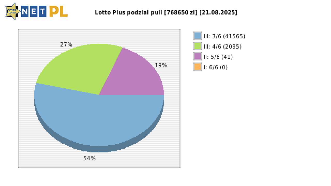 Lotto Plus wygrane w losowaniu nr. 7238 dnia 21.08.2025