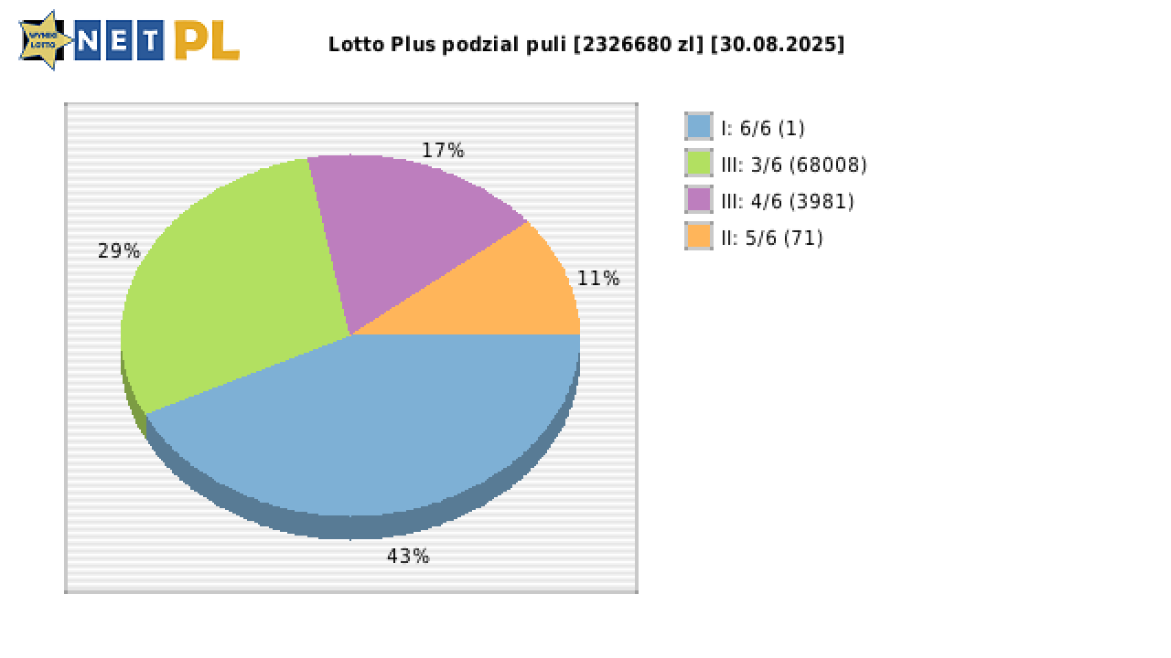 Lotto Plus wygrane w losowaniu nr. 7242 dnia 30.08.2025