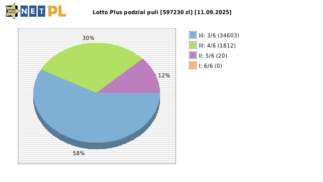 Lotto Plus wygrane w losowaniu nr. 7247 dnia 11.09.2025