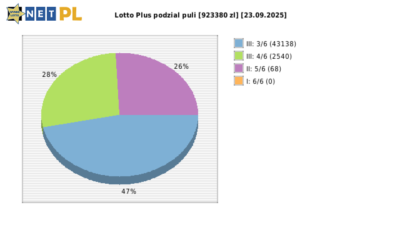 Lotto Plus wygrane w losowaniu nr. 7252 dnia 23.09.2025
