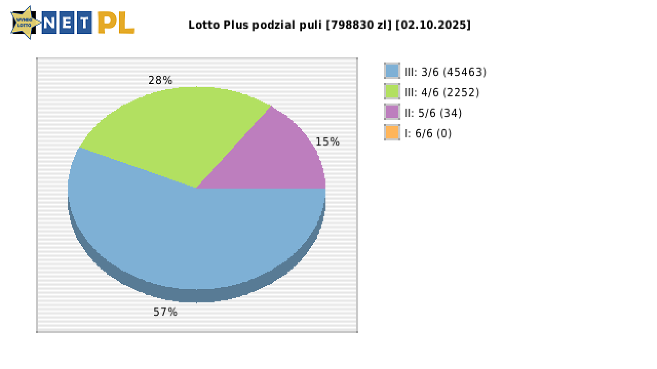 Lotto Plus wygrane w losowaniu nr. 7256 dnia 02.10.2025