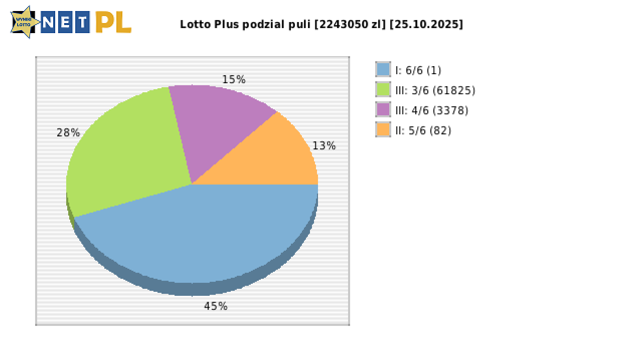 Lotto Plus wygrane w losowaniu nr. 7266 dnia 25.10.2025