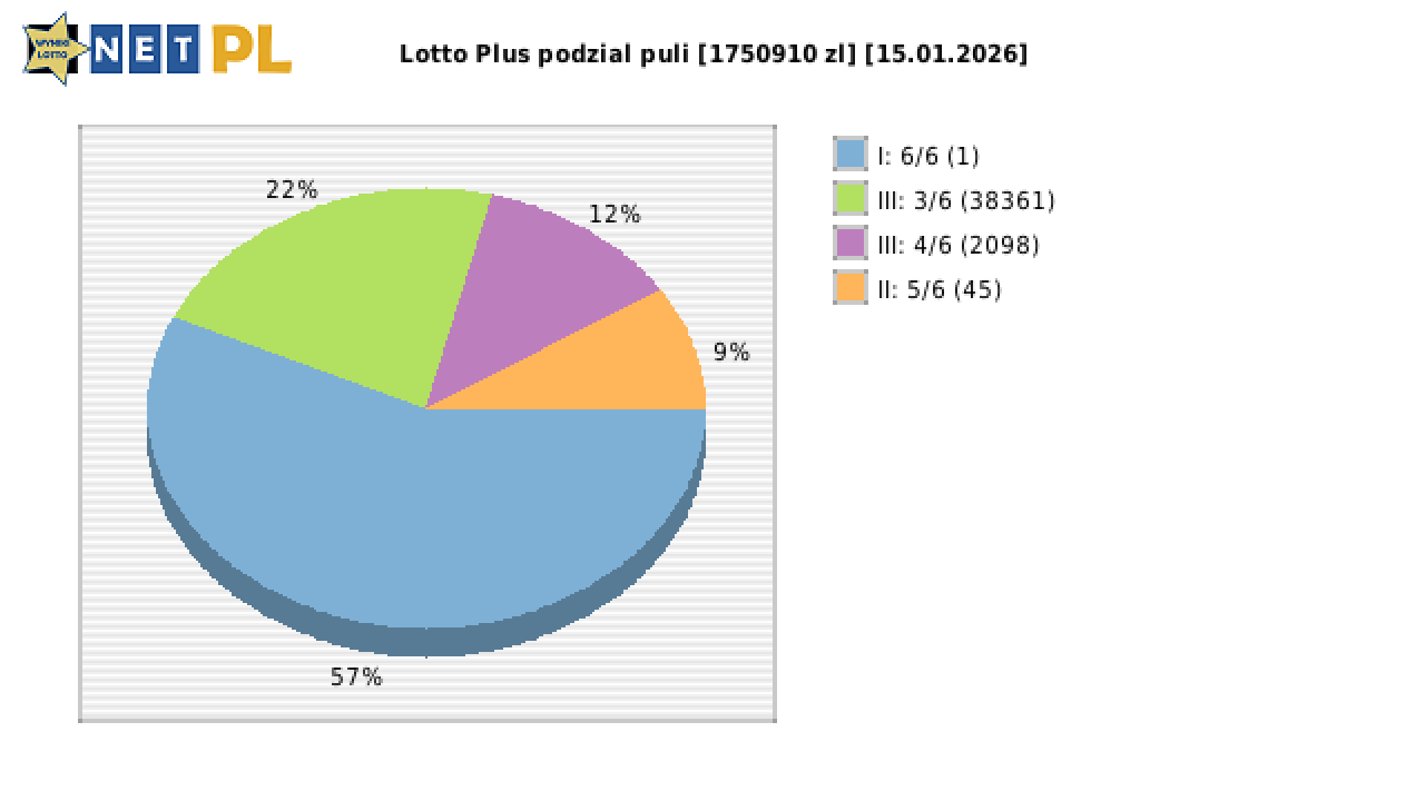 Lotto Plus wygrane w losowaniu nr. 7301 dnia 15.01.2026