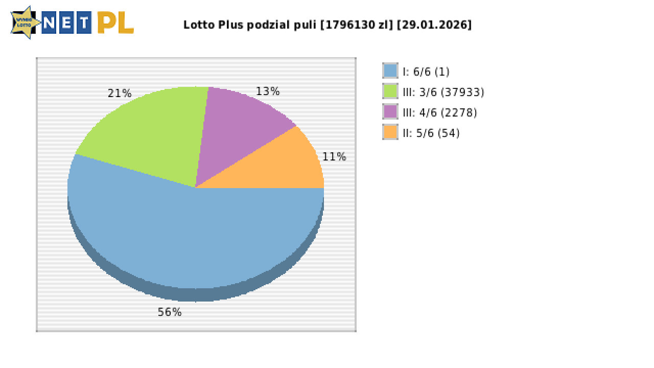 Lotto Plus wygrane w losowaniu nr. 7307 dnia 29.01.2026