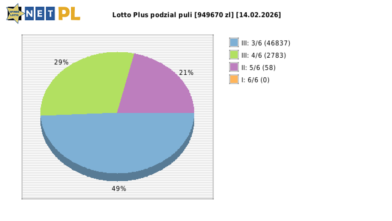 Lotto Plus wygrane w losowaniu nr. 7314 dnia 14.02.2026
