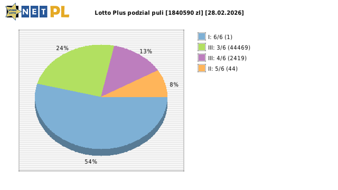 Lotto Plus wygrane w losowaniu nr. 7320 dnia 28.02.2026
