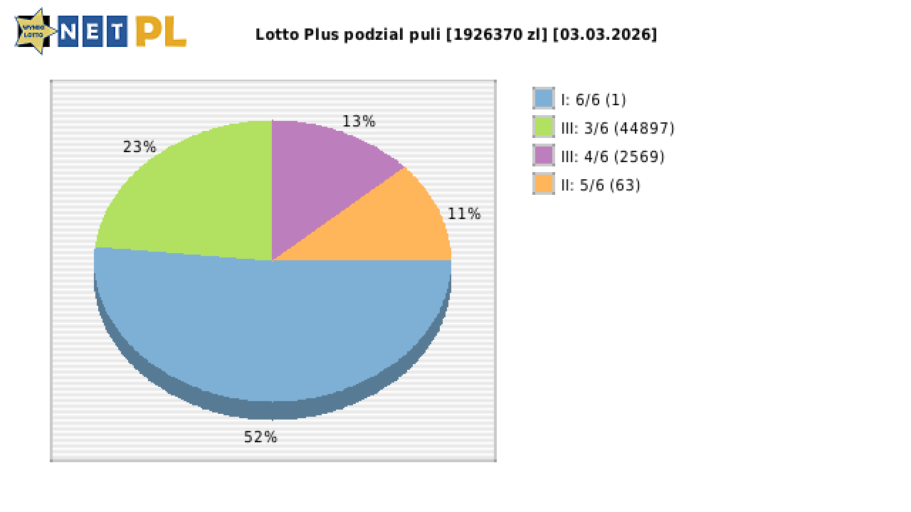 Lotto Plus wygrane w losowaniu nr. 7321 dnia 03.03.2026