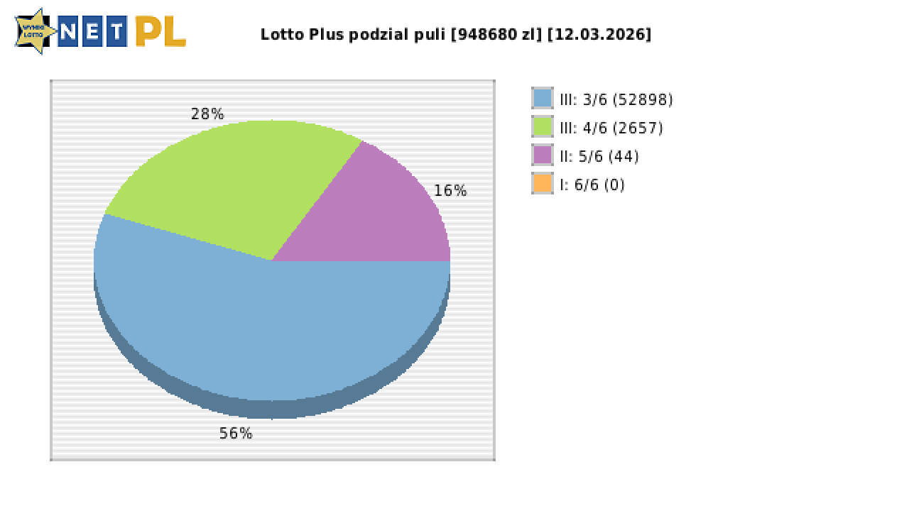 Lotto Plus wygrane w losowaniu nr. 7325 dnia 12.03.2026