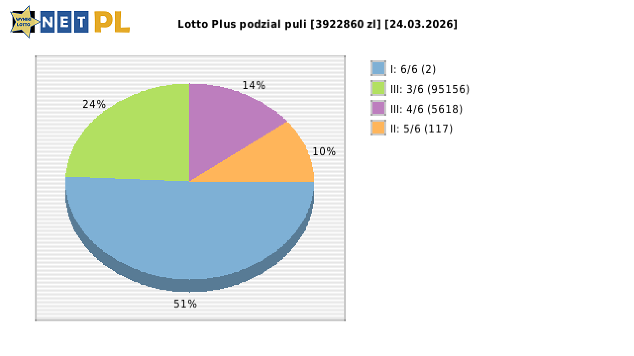 Lotto Plus wygrane w losowaniu nr. 7330 dnia 24.03.2026