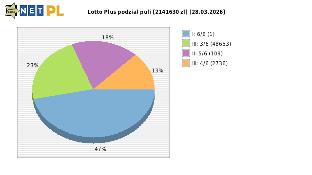Lotto Plus wygrane w losowaniu nr. 7332 dnia 28.03.2026