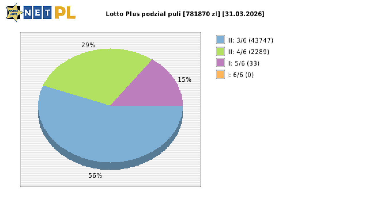 Lotto Plus wygrane w losowaniu nr. 7333 dnia 31.03.2026