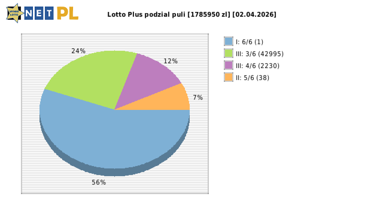 Lotto Plus wygrane w losowaniu nr. 7334 dnia 02.04.2026