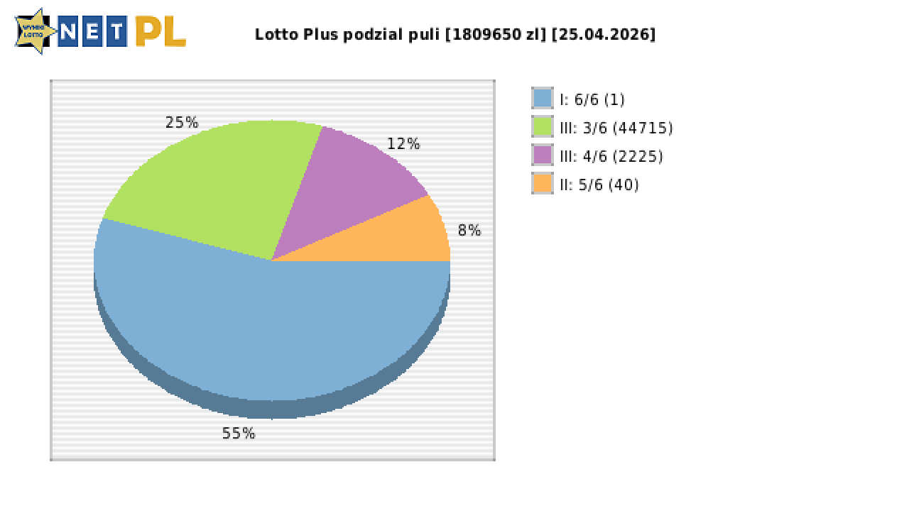 Lotto Plus wygrane w losowaniu nr. 7344 dnia 25.04.2026