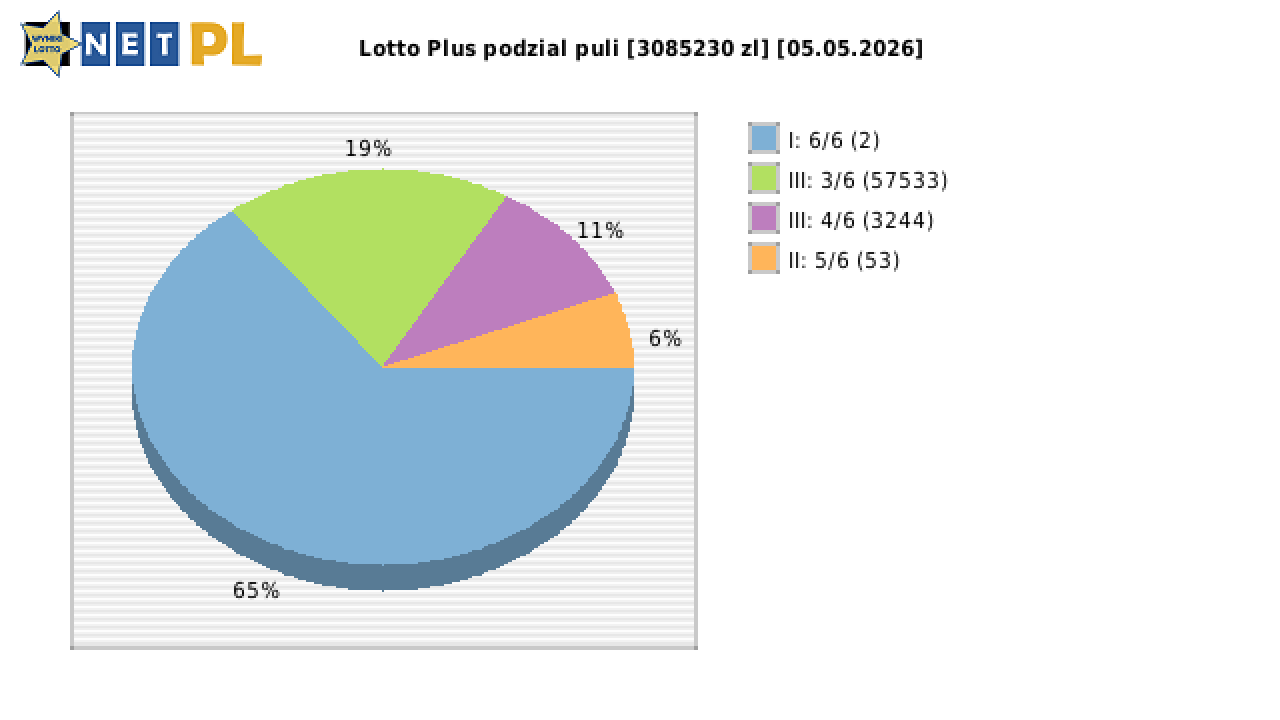 Lotto Plus wygrane w losowaniu nr. 7348 dnia 05.05.2026