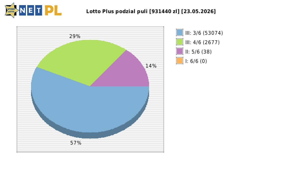 Lotto Plus wygrane w losowaniu nr. 7356 dnia 23.05.2026