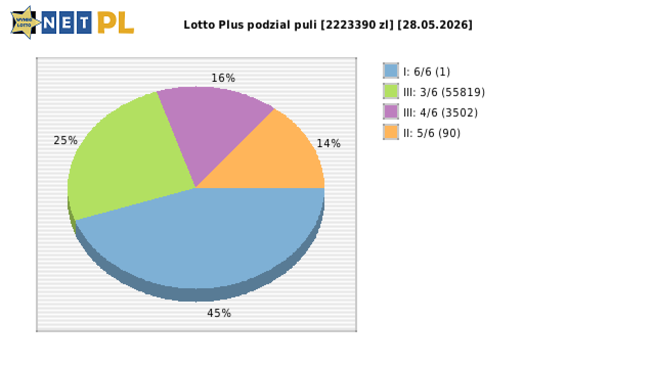 Lotto Plus wygrane w losowaniu nr. 7358 dnia 28.05.2026