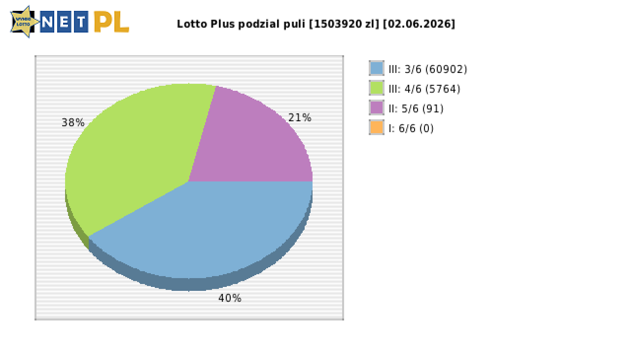 Lotto Plus wygrane w losowaniu nr. 7360 dnia 02.06.2026
