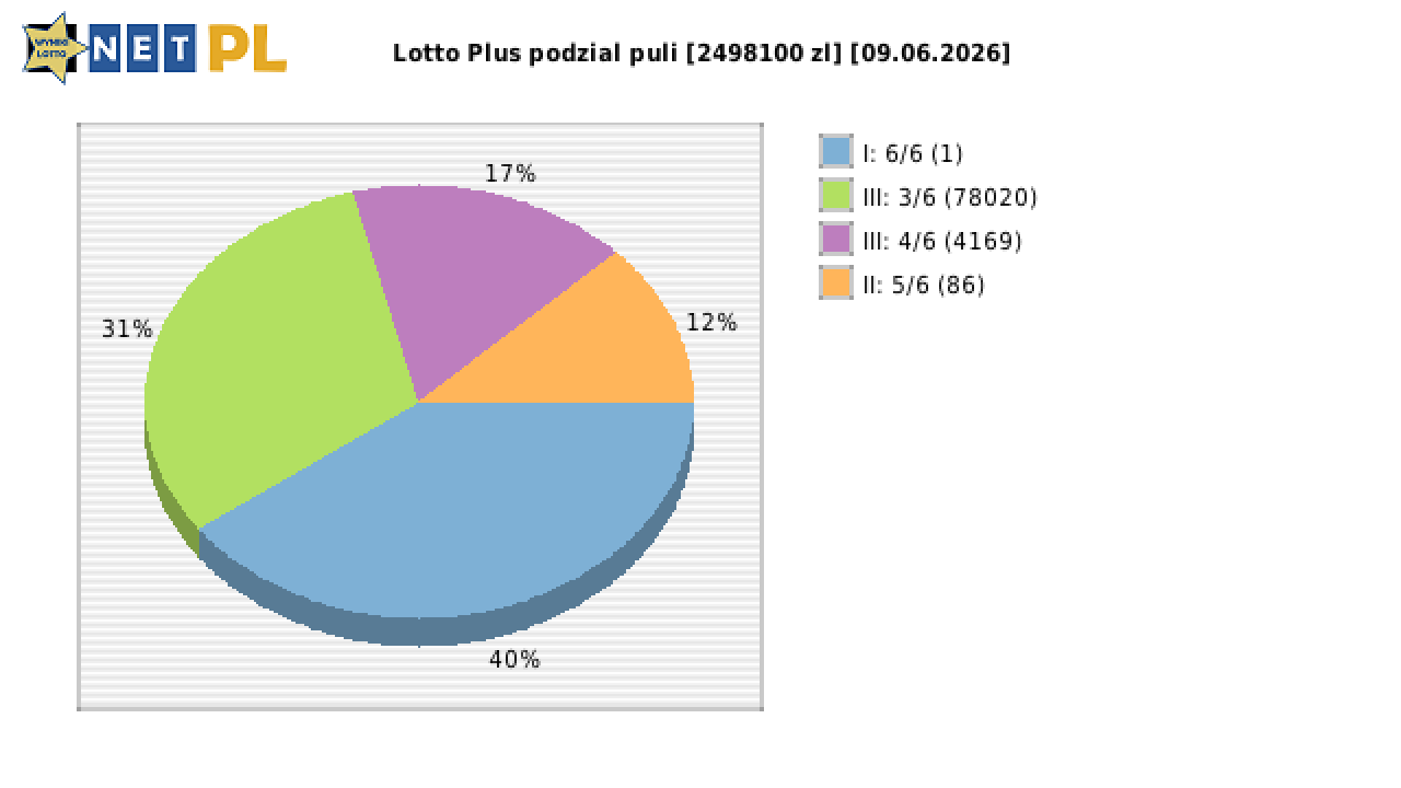 Lotto Plus wygrane w losowaniu nr. 7363 dnia 09.06.2026
