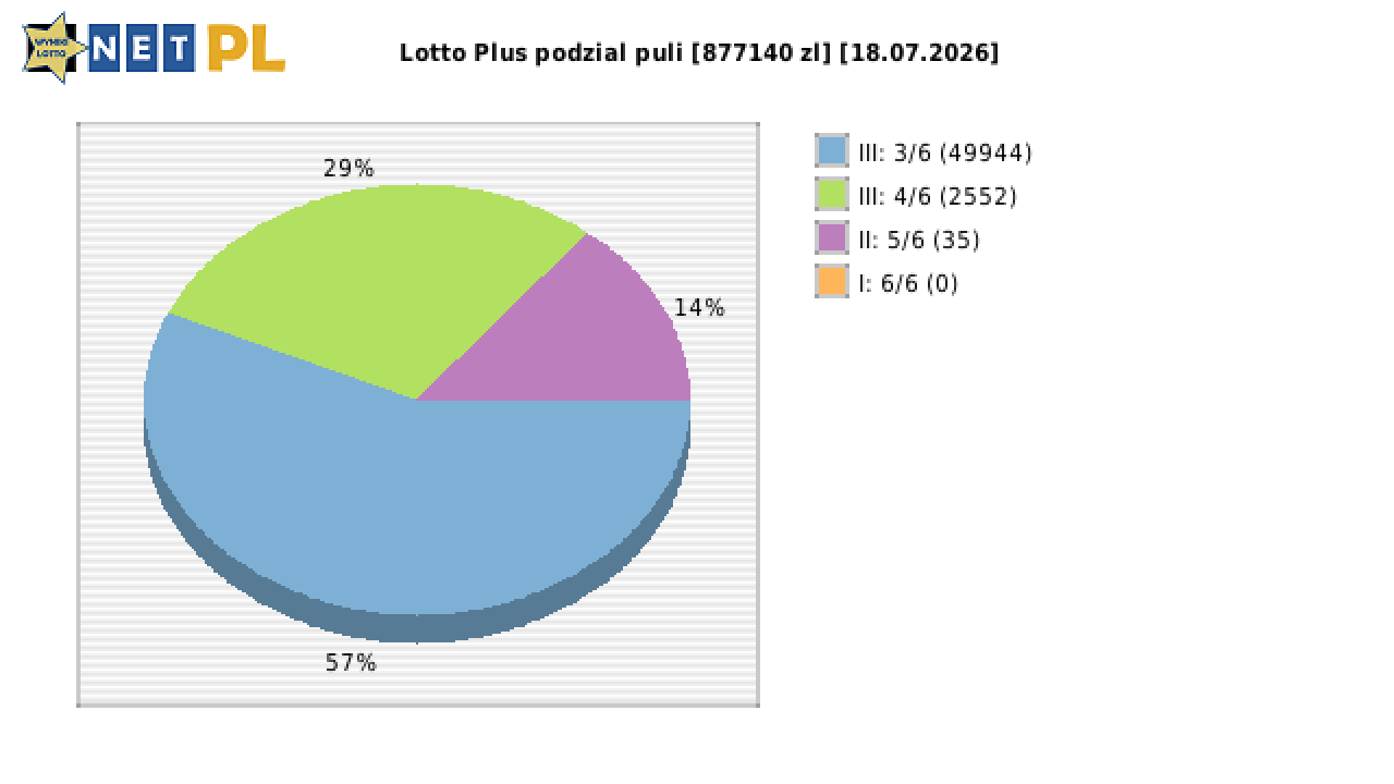 Lotto Plus wygrane w losowaniu nr. 7380 dnia 18.07.2026