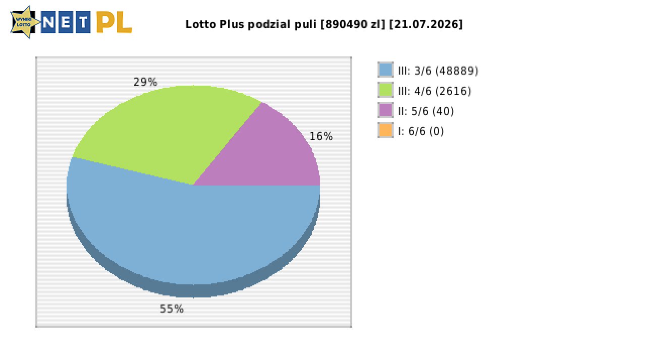 Lotto Plus wygrane w losowaniu nr. 7381 dnia 21.07.2026
