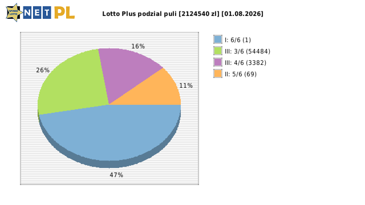 Lotto Plus wygrane w losowaniu nr. 7386 dnia 01.08.2026