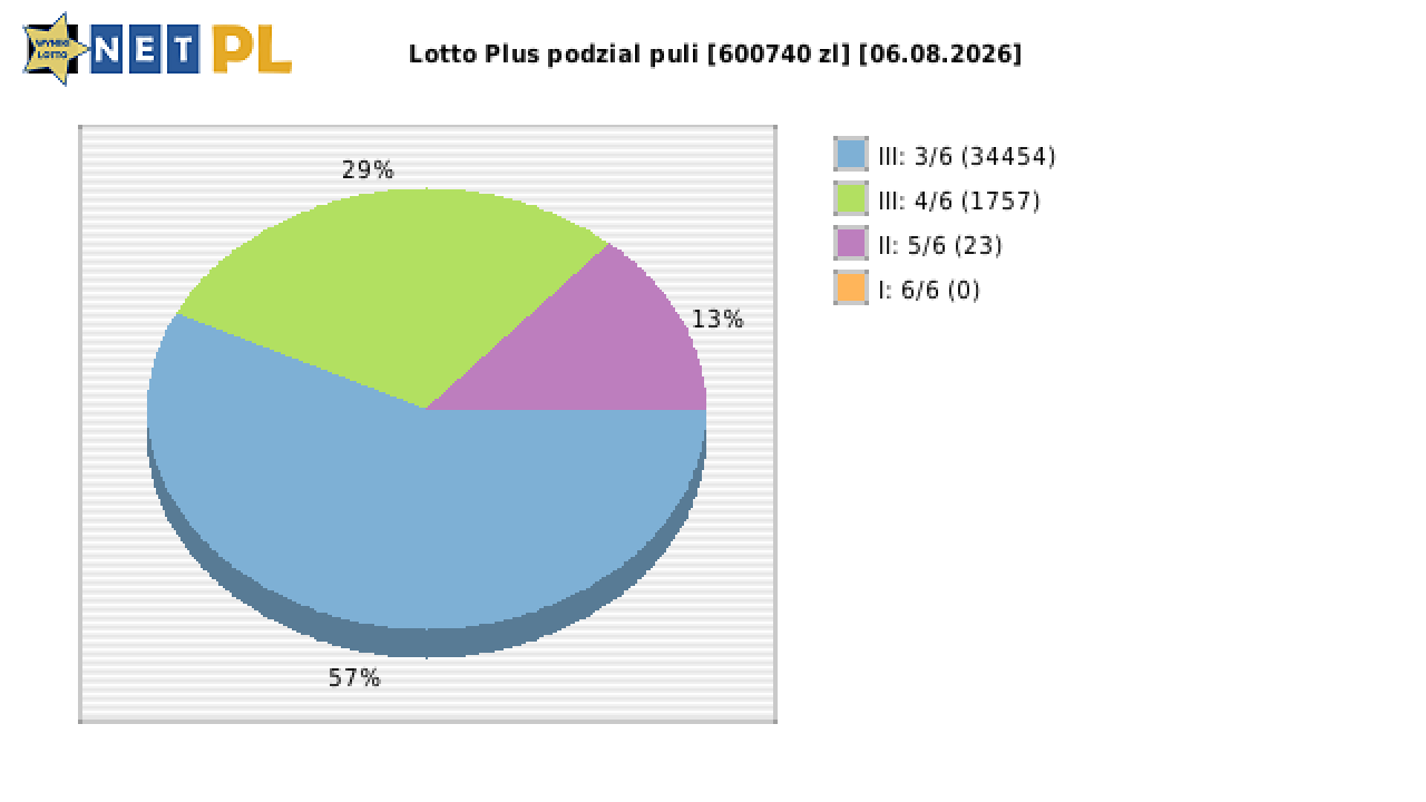 Lotto Plus wygrane w losowaniu nr. 7388 dnia 06.08.2026