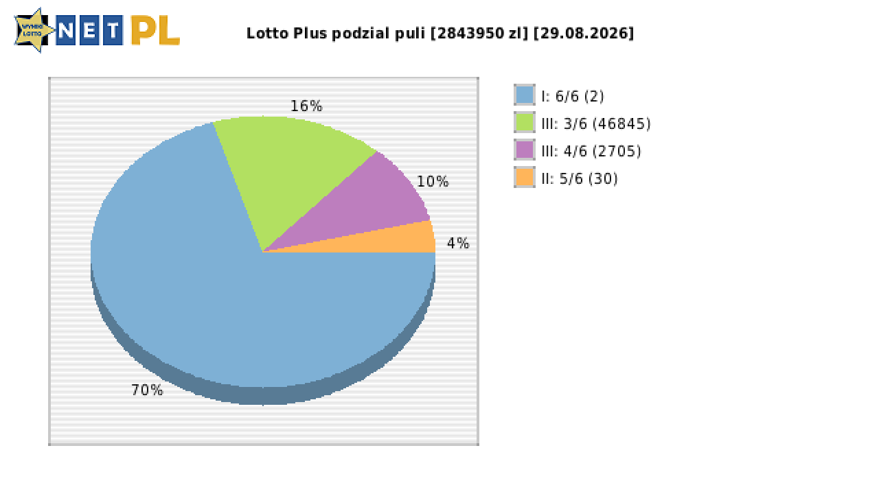Lotto Plus wygrane w losowaniu nr. 7398 dnia 29.08.2026