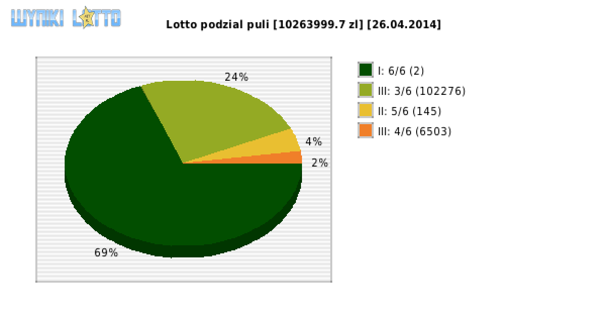 Lotto wygrane w losowaniu nr. 5466 dnia 26.04.2014