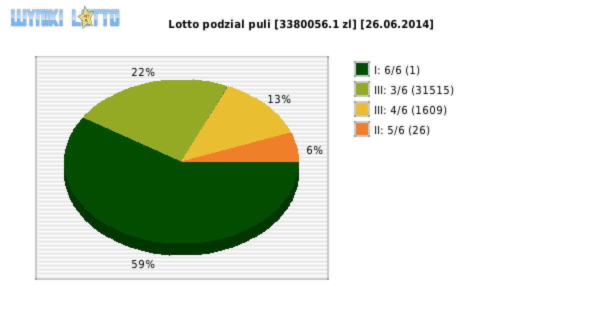 Lotto wygrane w losowaniu nr. 5492 dnia 26.06.2014