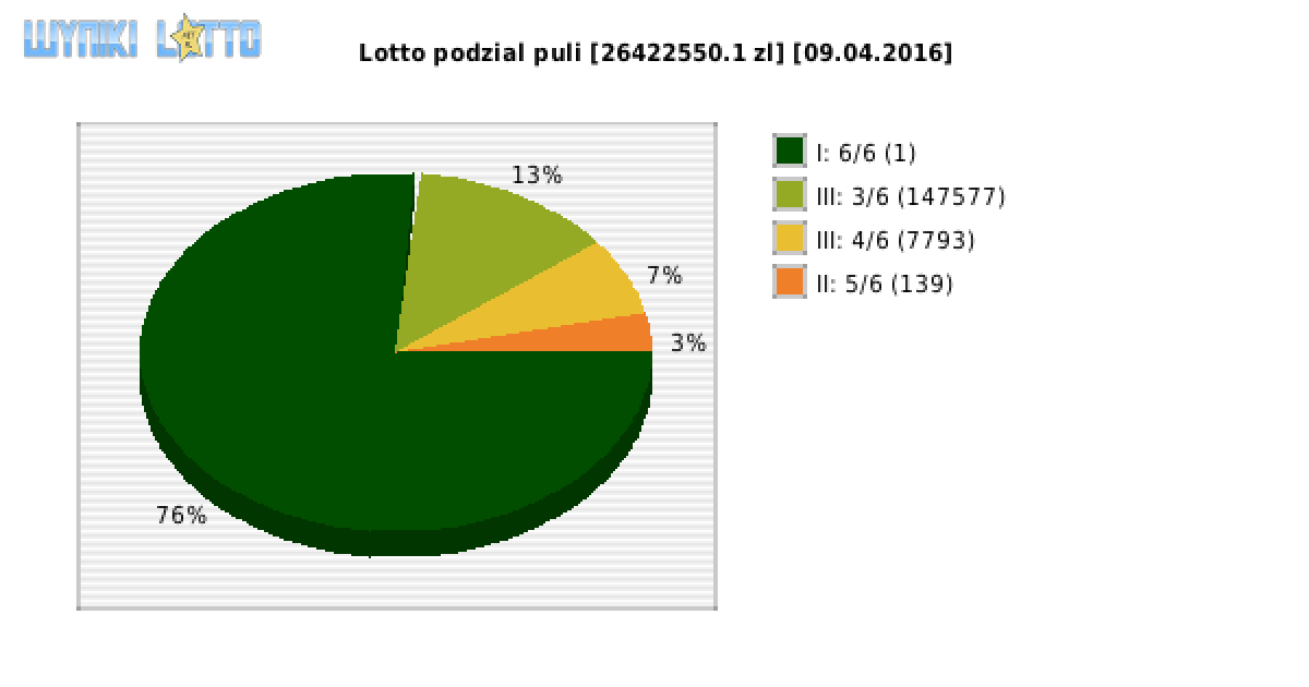 Lotto wygrane w losowaniu nr. 5772 dnia 09.04.2016