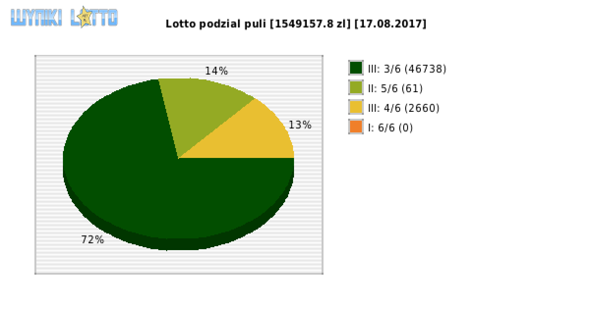 Lotto wygrane w losowaniu nr. 5984 dnia 17.08.2017