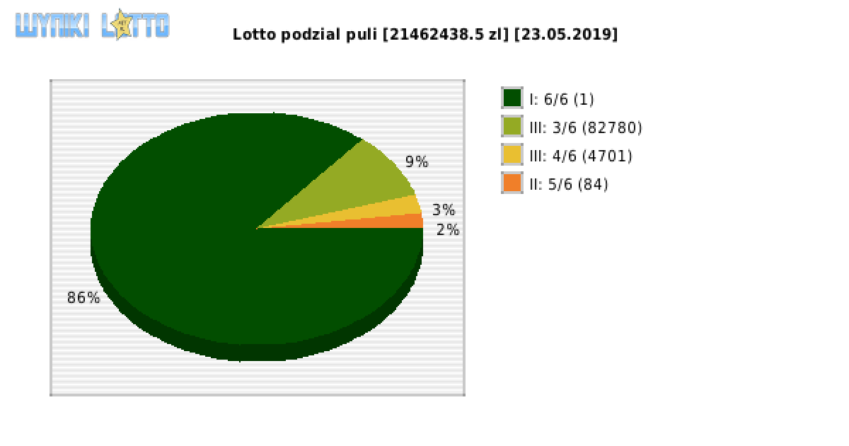 Lotto wygrane w losowaniu nr. 6260 dnia 23.05.2019
